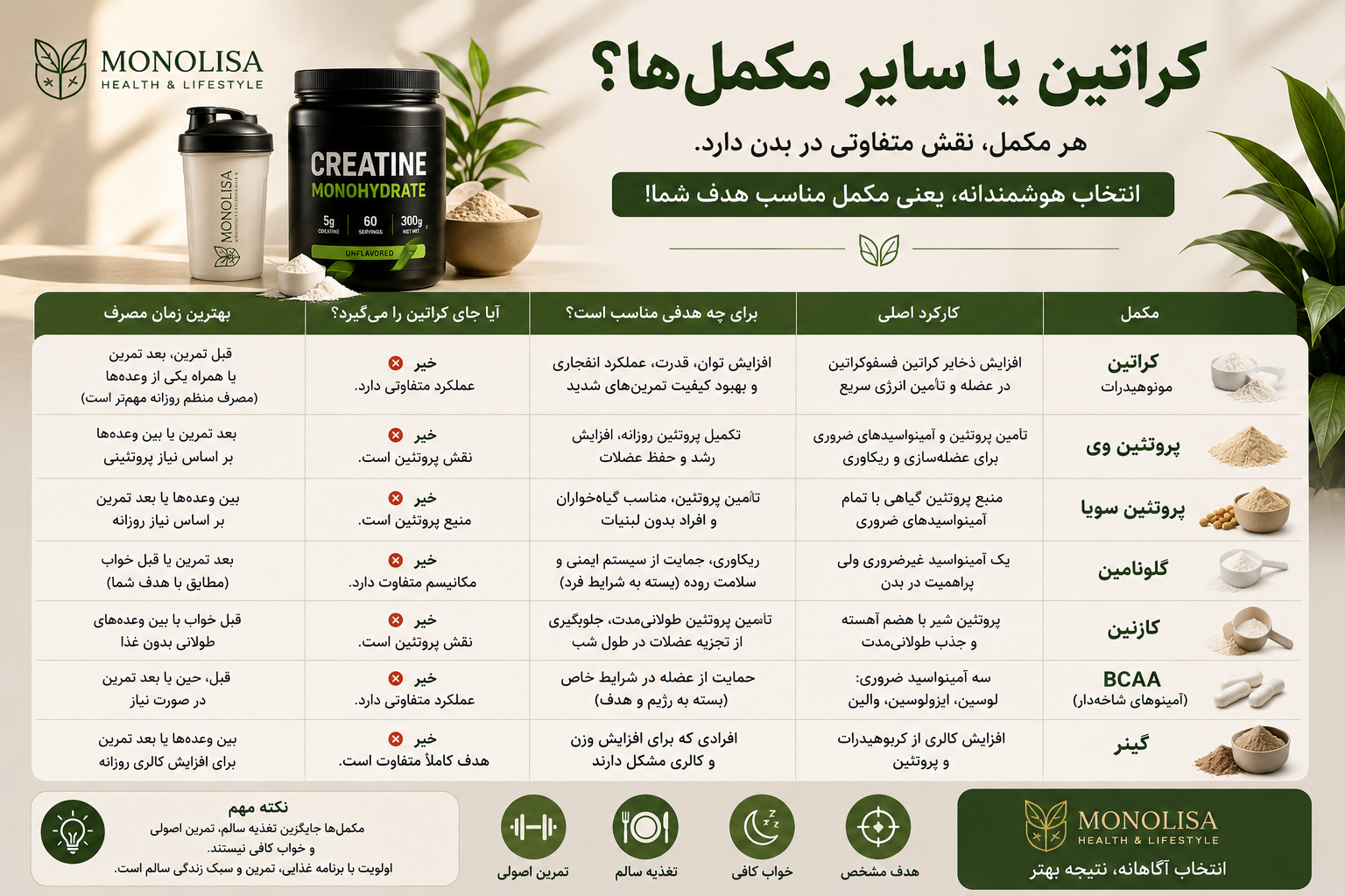 کراتین با بقیه مکمل ها